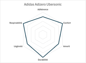 adidas adizero ubersonic radar