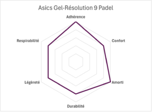 asics gel résolution 9 padel radar