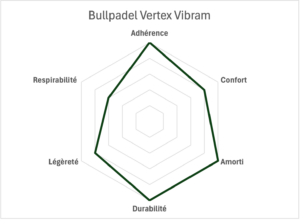 bullpadel vertex vibram radar