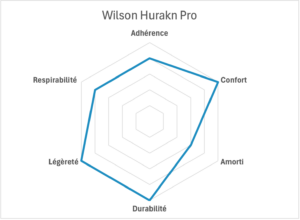 wilson hurakn pro radar